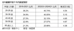 ▲各屋齡申貸3年內新屋情形。（圖／樂屋網提供）