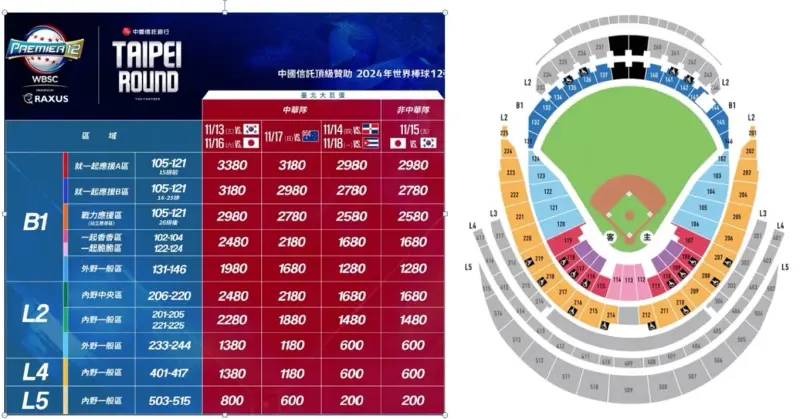 ▲第3屆世界棒球12強賽將於11月在台灣舉行，票價表意外流出，中華隊賽事票價從200元起跳，棒協澄清票價尚未公布，以9月下旬正式公告為準。（圖／取自X）