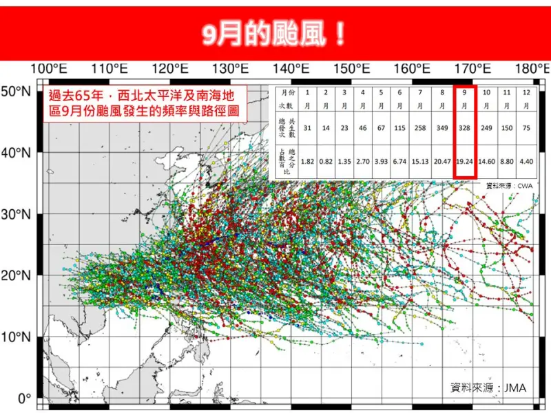 ▲統計近65年來9月的颱風路徑，台灣整個被路徑線蓋過去，顯示9月是颱風容易侵襲的月份。（圖／林老師氣象站）