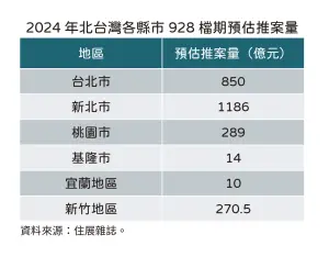 ▲2024年928檔期北台灣各縣市預估推案量。（圖／住展雜誌提供）