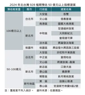 ▲2024年928檔期北台灣預估50億元以上指標建案。（圖／住展雜誌提供）