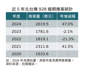 ▲近5年北台灣928檔期推案統計。（圖／住展雜誌提供）