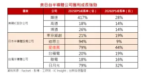 ▲美日台半導體公司獲利成長強勁。（圖／資料來源：Factset，彭博，工研院，IC Insight；台新投信整理。資料截止日期2024年6月）