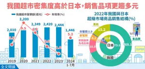 ▲台灣超市全年有望超越2,500億元再創新高，寫下連續22年正成長最佳紀錄。（圖／經濟部統計處提供）