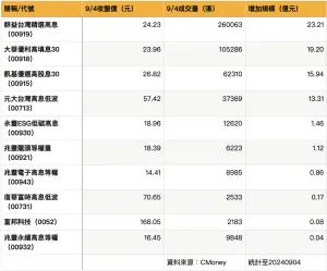 ▲10檔大盤跌規模逆勢增加的台股ETF。