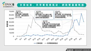 ▲假帳案、京華城案後柯文哲的網路聲勢。（圖／TPOC台灣議題研究中心提供）