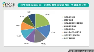 ▲柯文哲獲無保請回後，網路留言的主題分析。（圖／TPOC台灣議題研究中心提供）