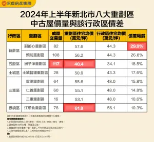 ▲2024年上半年新北市八大重劃區中古屋價量與該行政區價差。（圖／永慶房屋提供）