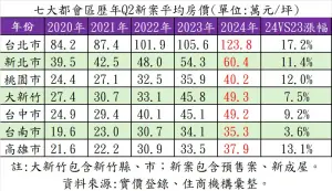 ▲六都加新竹縣市等7大都會區歷年Q2新案平均房價。（表／住商機構提供）