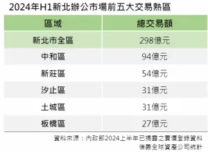 ▲2024年H1新北辦公市場前五大交易熱區。（圖／信義房屋提供）