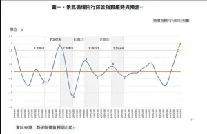 ▲據最新商業服務業景氣循環指標系統分析，同行指標綜合指數已連續22個月的上升，經標準化的循環綜合指數來到1.4369個標準差。（圖／取自商研院報告）