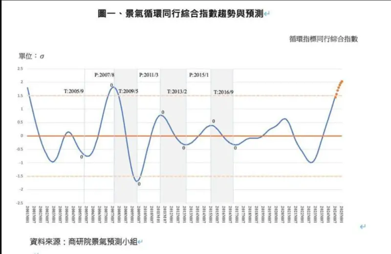 ▲據最新商業服務業景氣循環指標系統分析，同行指標綜合指數已連續22個月的上升，經標準化的循環綜合指數來到1.4369個標準差。（圖／取自商研院報告）