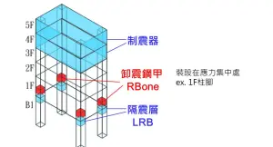 ▲卸震鋼甲,地震。（圖／全向科技房產中心提供）