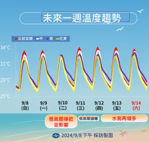 ▲未來一週沒下雨時感受悶熱，全台氣溫在週三過後會略微提高。（圖／中央氣象署）