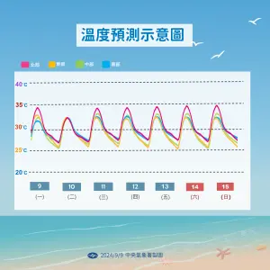 ▲未來一週台灣氣溫變化不大，沒下雨時較悶熱，高溫普遍攝氏32至34度。（圖／中央氣象署）