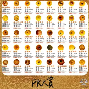 ▲80間蛋黃酥回購率評比。(圖/Instagram@dessert_cake_foodie) ▲80間蛋黃酥回購率評比。(圖/Instagram@dessert_cake_foodie)