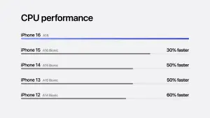 ▲iPhone 16配置的A18晶片，在CPU表現上，比iPhone 15足足快了30％。（圖／取自蘋果官網）