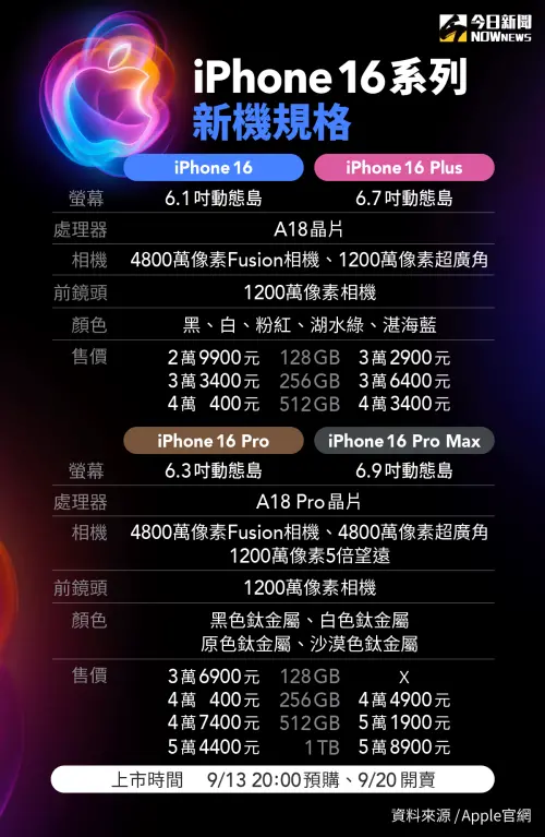 ▲iPhone 16系列4款新機報到,規格、台灣售價一次看。(圖/NOWnews社群中心製) ▲iPhone 16系列4款新機報到,規格、台灣售價一次看。(圖/NOWnews社群中心製)