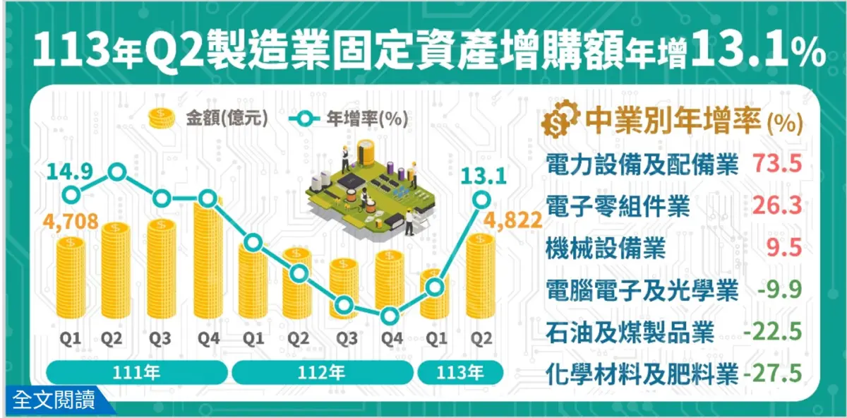 結束連5季負成長 今年第2季製造業固定資產增購翻正