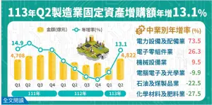 結束連5季負成長　今年第2季製造業固定資產增購翻正
