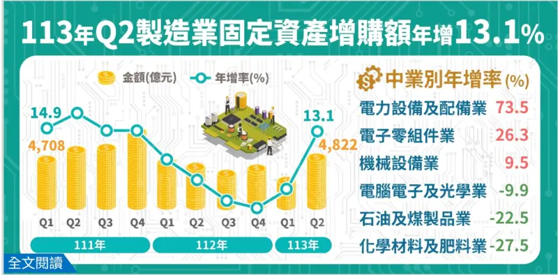 ▲今年第2季受益於AI熱潮、高效能運算及半導體廠加速推進國內產能，國內固定資產增購及營業收入均呈現正成長，分別結束連5季及連6季負成長。（圖／經濟部統計處提供）