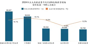 ▲五大高薪產業。（圖／104人力銀行提供）