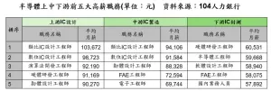 ▲高薪職務。（圖／104人力銀行提供）