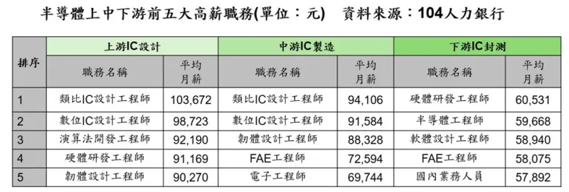 ▲高薪職務。(圖/104人力銀行提供)