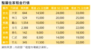 ▲整層住家租金行情。（圖／信義房屋提供）