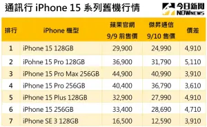 ▲通訊行iPhone舊機行情表。（圖／記者黃韻文整理）