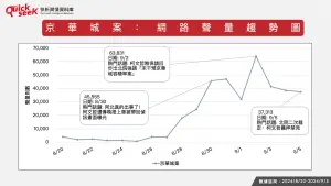 ▲京華城案：網路聲量趨勢圖。（圖／QuickseeK提供）