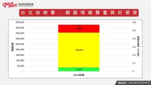 ▲台北地檢署：網路情緒聲量與好感度。（圖／QuickseeK提供）