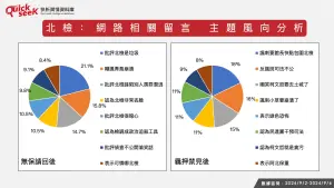 ▲北檢：網路相關留言 主題風向分析。（圖／QuickseeK提供）