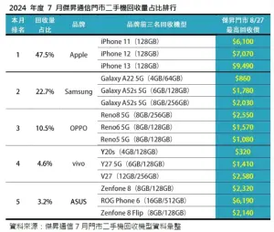 ▲2024年7月傑昇通信門市二手機回收量占比排行。（圖／官方提供）