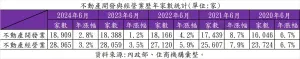 ▲不動產開發與經營業歷年家數統計。（圖／住商機構提供）