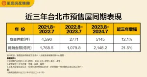 ▲近3年台北市預售屋同期表現。（圖／永慶房屋提供）