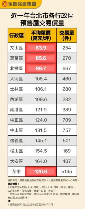 ▲近一年台北市各行政區預售屋交易價量。(圖/永慶房屋提供) ▲近一年台北市各行政區預售屋交易價量。(圖/永慶房屋提供)