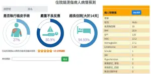 ▲醫療團隊使用「住院燒燙傷患者病情預測系統」，透過AI掌握病情變化，並助家屬迅速了解傷勢。（圖／奇美醫院提供）