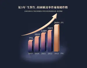 ▲2019年到2023年校園霸凌通報數據圖，近5年來，案量更有如雲霄飛車般增長。（圖／NOWnews製圖）