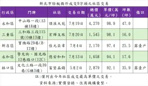 ▲新北市除板橋外成交9字頭之社區交易。（圖／住商機構提供）