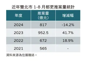 ▲近年台北市1~8月都更推案量統計。（圖／住展雜誌提供）