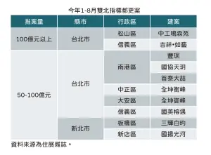 ▲今年1~8月雙北市指標都更案。（圖／住展雜誌提供）