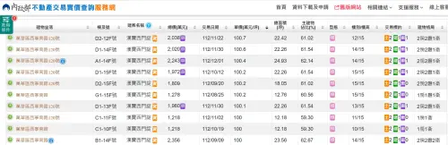 ▲位在西寧南路的預售「漢寶西門綻」108戶已銷售一空，最高成交單價來到每坪100.7萬元，也是區域最高單價，預計2029年Q2交屋。（圖／翻攝實價登錄）