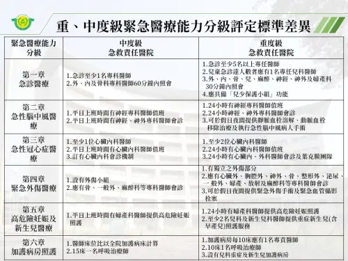 ▲中度級與重度級醫院緊急醫療能力差異比較表。(圖／高市衛生局提供)