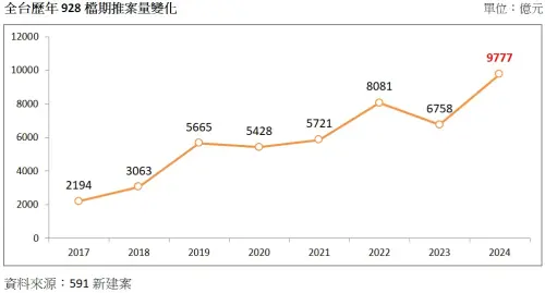 ▲全台歷年928檔期推案量變化。（圖／591新建案提供）