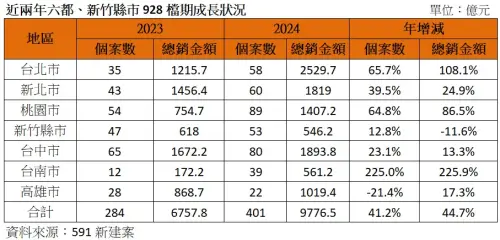 ▲近2年，六都加新竹縣市928檔期推案量變化。（圖／591新建案提供）