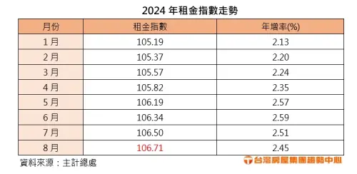 ▲2024年租金指數走勢。（圖／台灣房屋提供）