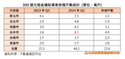 ▲300億元租金補貼專案核撥戶數統計。（圖／台灣房屋提供）