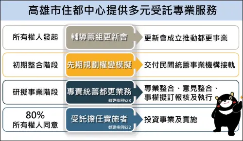 ▲高雄住都中心提供多元專業服務。(圖／高市府都發局提供)