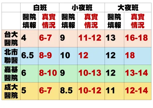 ▲ 護理師分享各自任職的醫院白班、小夜班、大夜班的護病比。（圖／台灣護理產業工會提供）